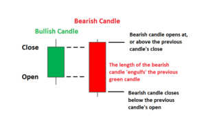 Bearish Engulfing Pattern