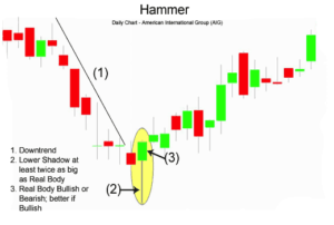 Hammer candle pattern