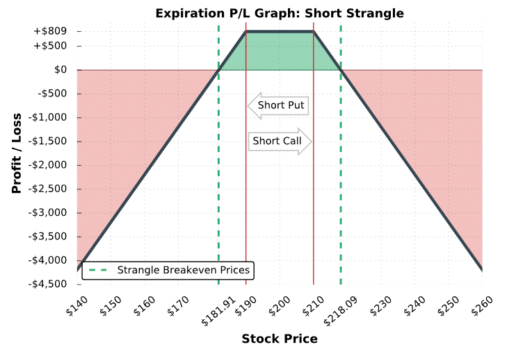 short-strangle-options-strategy