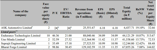 Listed Peers of ASK Automotive