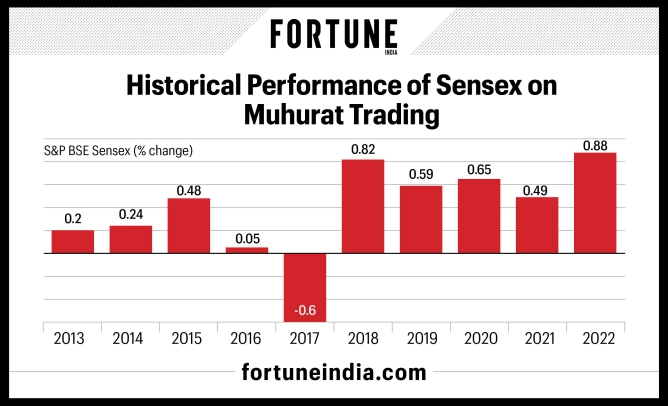 Muhurat_Trading History