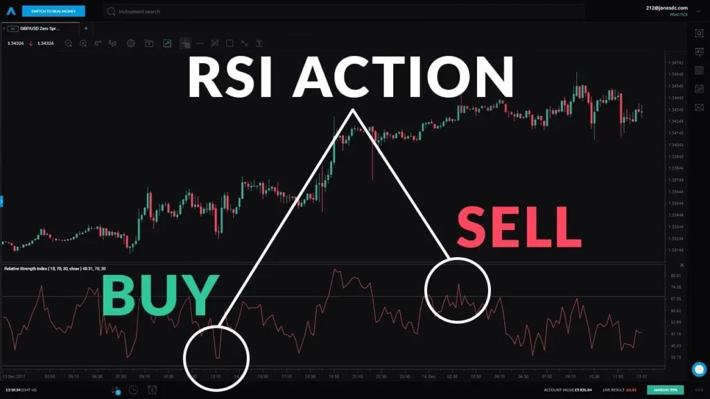 RSI Indicator