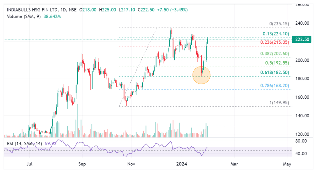 Fibonnaci Retracement 61.8 (Example-Learn Trading for Free)