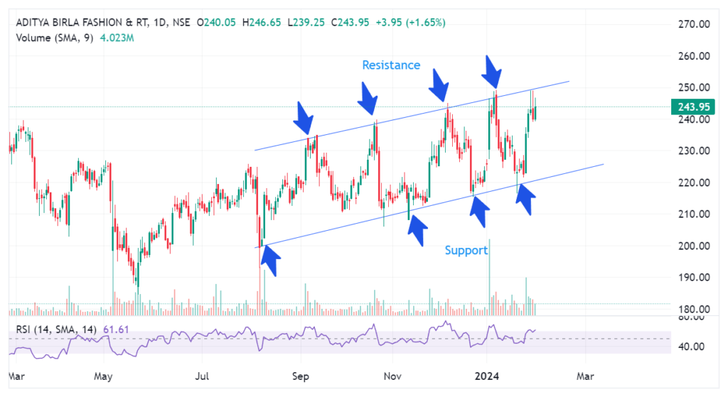 Support-Resistance-Example